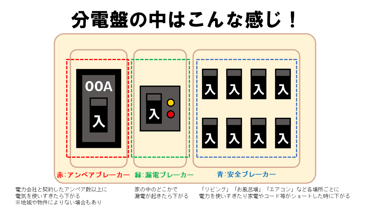 ブレーカーが落ちる 漏電した時の調べ方と復旧方法 節電 省エネ電気工事 横田電設
