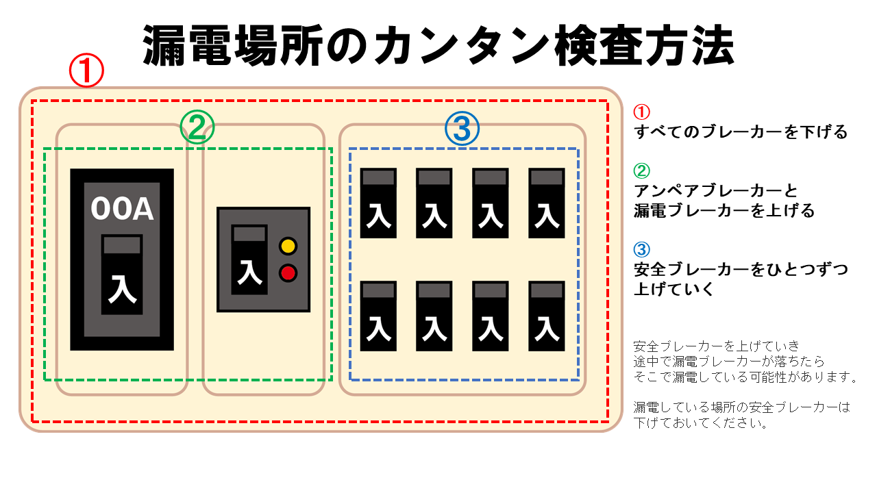 ブレーカーが落ちる 漏電した時の調べ方と復旧方法 節電 省エネ電気工事 横田電設